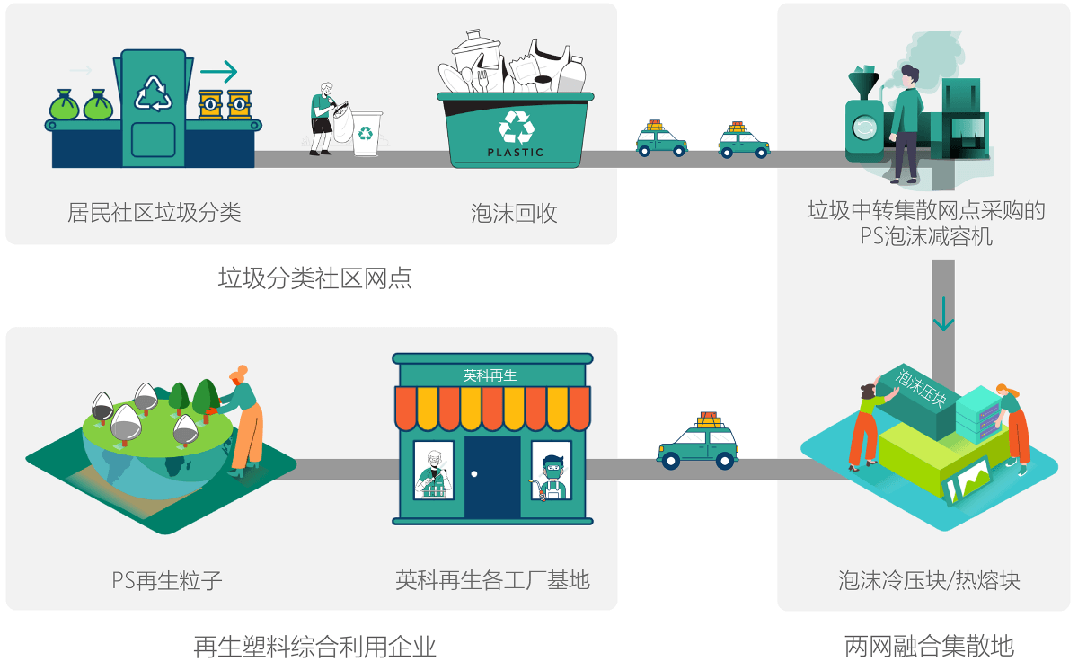 游艇会yth206环保积极响应“垃圾分类”工作在垃圾中转站点全面推广PS泡沫塑料减容机，协助政府做好“两网融合”工作。